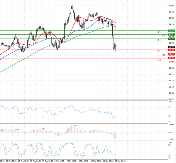 Crude Oil Analysis Technical analysis 19/03/2021